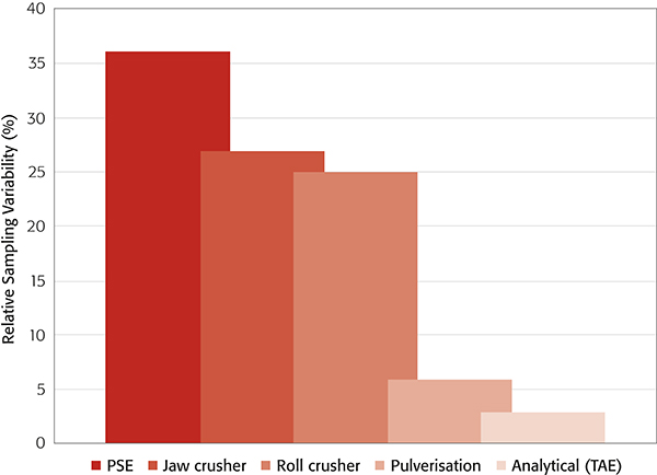 Decoupling of the empirical error hierarchy